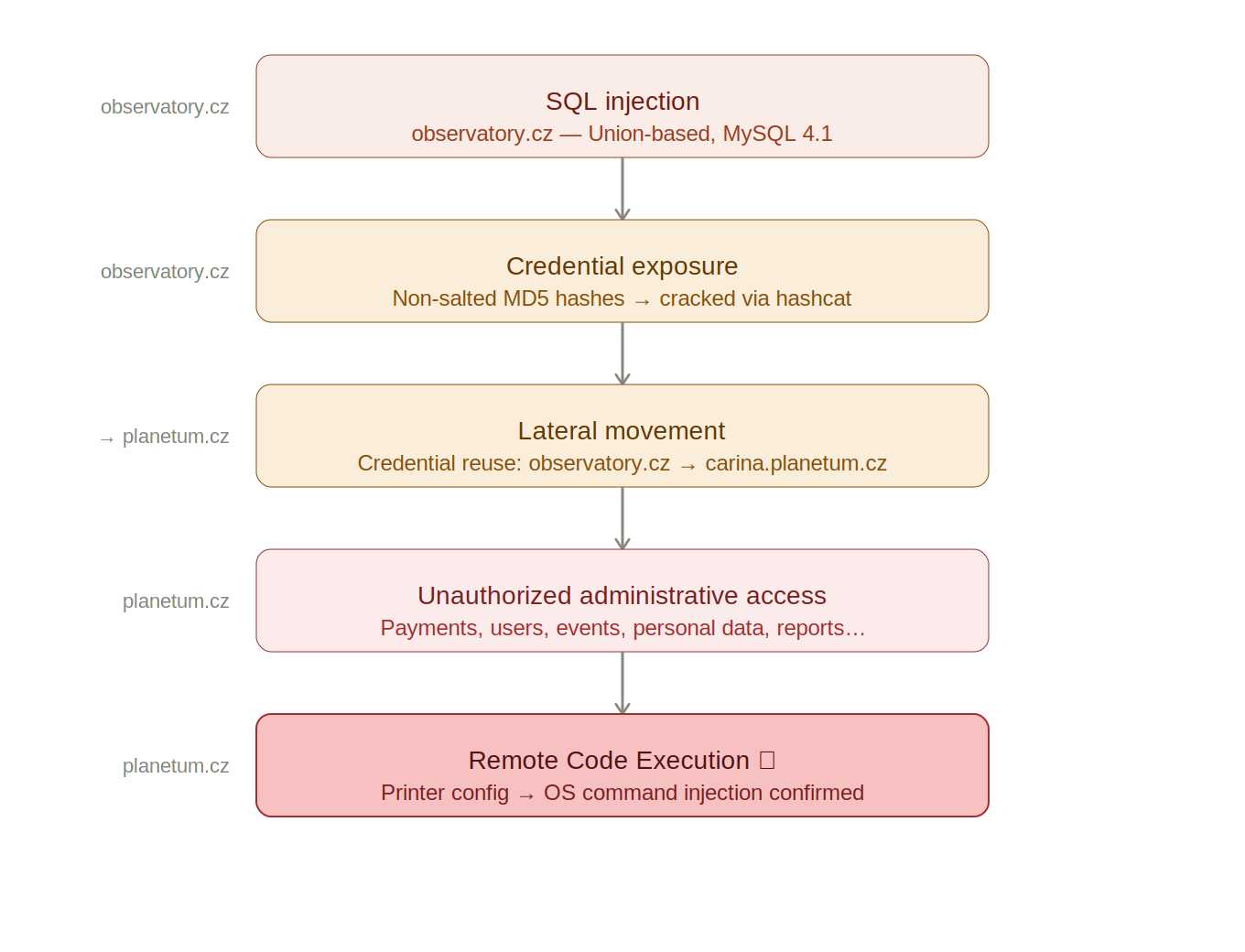Attack chain overview